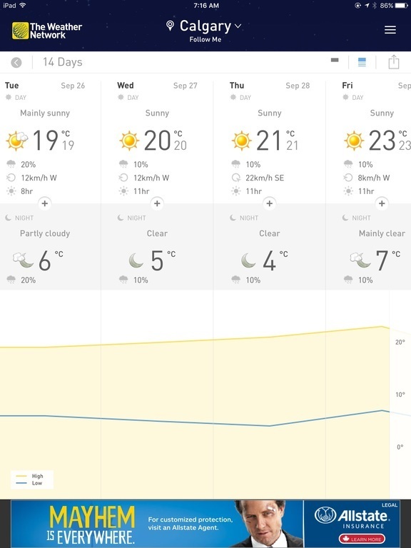 End of September weather, + 20C highs, 11 hours of sunshine, cool evenings.  Nice!