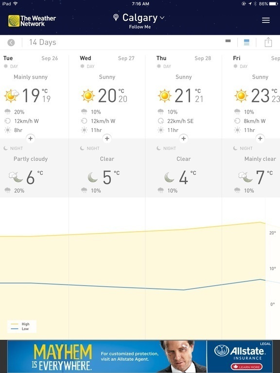 End of September weather, + 20C highs, 11 hours of sunshine, cool evenings.  Nice!