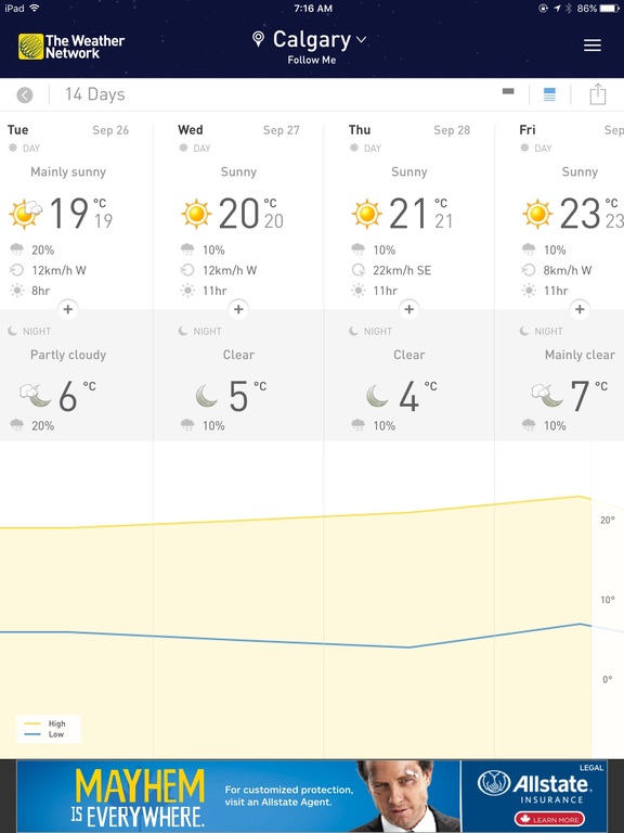 End of September weather, + 20C highs, 11 hours of sunshine, cool evenings.  Nice!